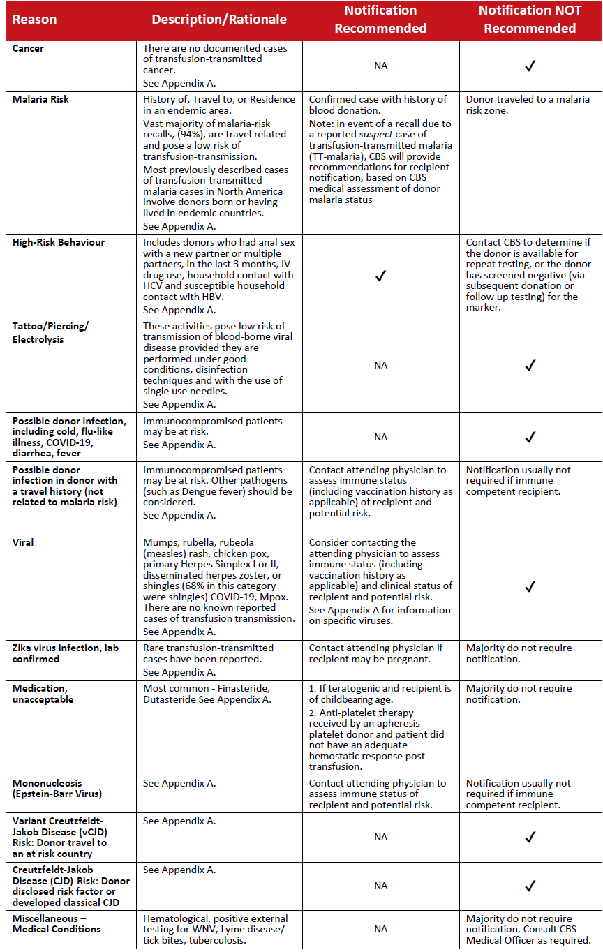Table 1: Recalls initiated as a result of post donation information received by the blood supplier.