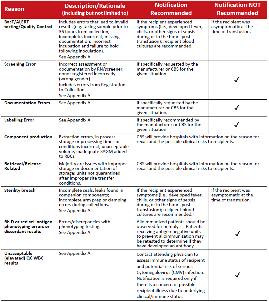 Table 2: Recalls initiated by the blood supplier owing to technical manufacturing issues.