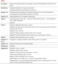 2023-07-21 RRN Recommendations - 2023 Summary of Revisions