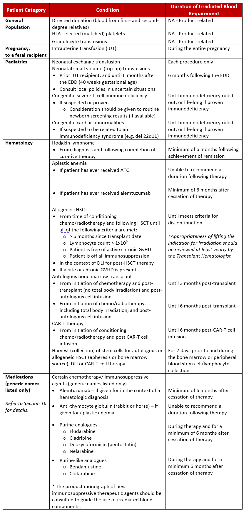 2023-10-27 Irradiation Recommendations - Appendix A