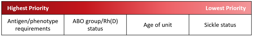 2026-05-14 NAC-CSNMT Blood Component Support for IUT - Table 1