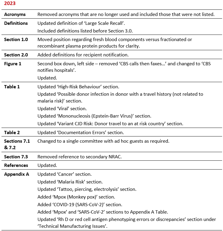 2026-05-21 RRN Recommendations - 2023 Summary of Revisions
