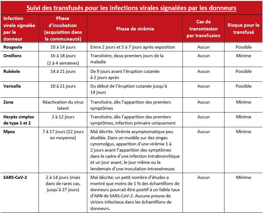 2026-05-21 RRN Recommendations - Appendix A Table Viral_FR