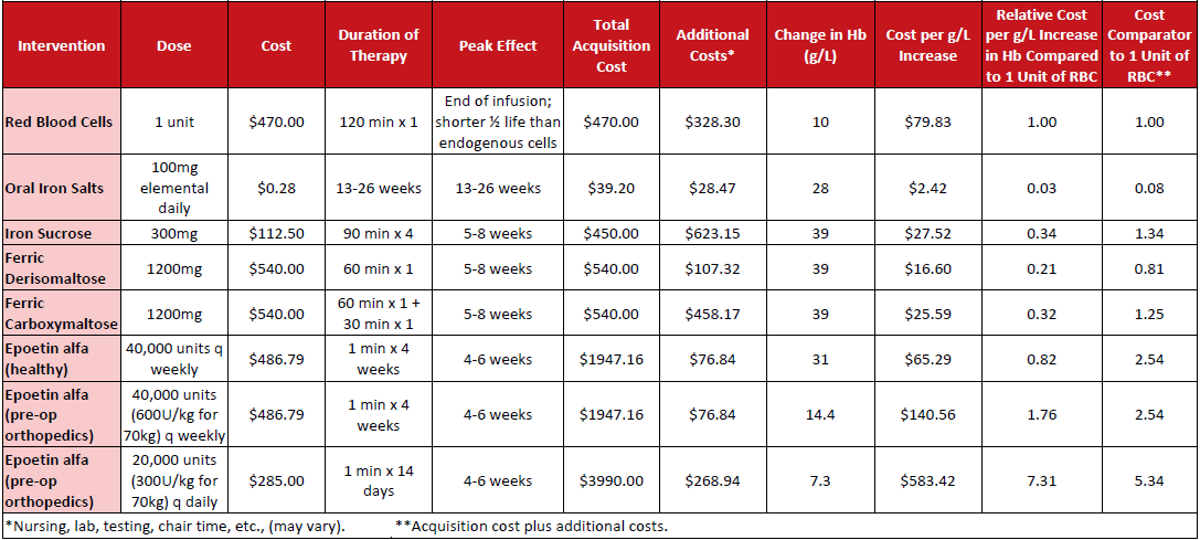 2026-06-23 Table 1 - Cost Comparisons of Anemia Strategies