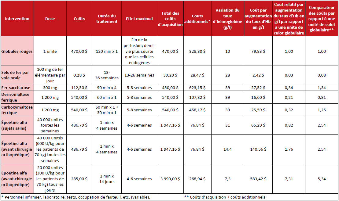 2026-06-23 Table 1 - Cost Comparisons of Anemia Strategies_FR