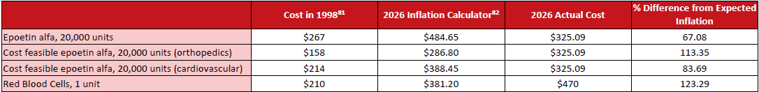 2026-06-23 Table 2 - Inflation Cost of Epoetin Alfa